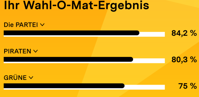 Das Bild zeigt ein "Wahl-O-Mat-Ergebnis" mit den Übereinstimmungen zu den Parteien "Die PARTEI" (84,2%), "PIRATEN" (80,3%) und "GRÜNE" (75%) in Form eines Balkendiagramms.