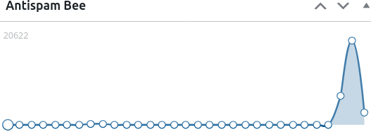 Das Bild zeigt einen Graphen mit dem Titel "Antispam Bee". Der Graph verläuft über längere Zeit auf niedriger Ebene und steigt dann plötzlich stark an, um dann wieder abzufallen. Der Maximalwert wird mit "20622" angegeben.